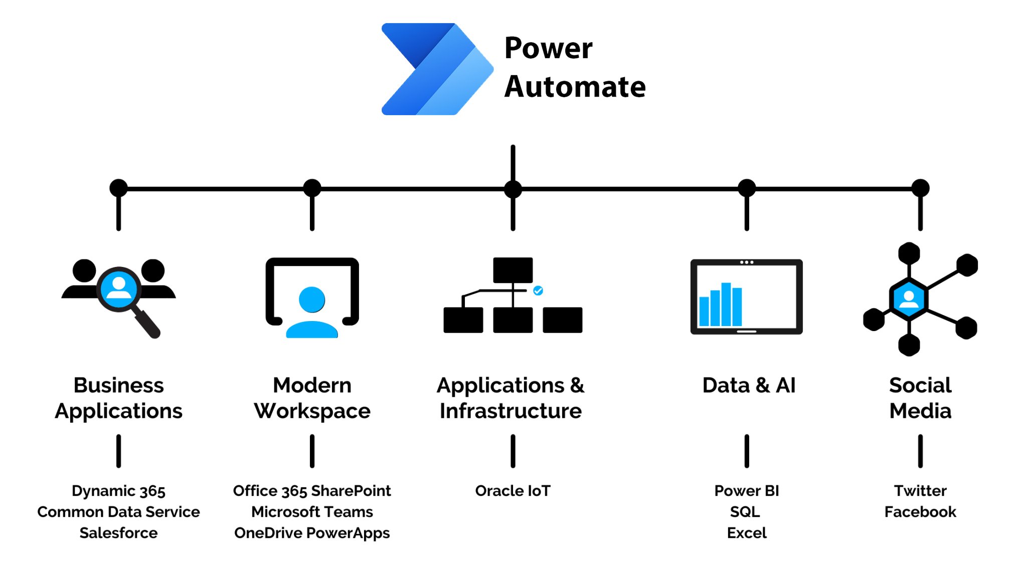 Flussdiagramm, das Power Automate veranschaulicht und fünf Sektoren verknüpft: Business-Apps, moderner Arbeitsplatz, Apps und Infrastruktur, Daten und KI, soziale Medien.