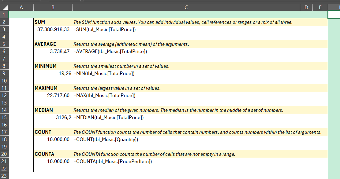 Spreadsheet functions: SUM, AVERAGE, MIN, MAX, MEDIAN, COUNT, COUNTA with descriptions and formulas for tbl_Music data in a grid.