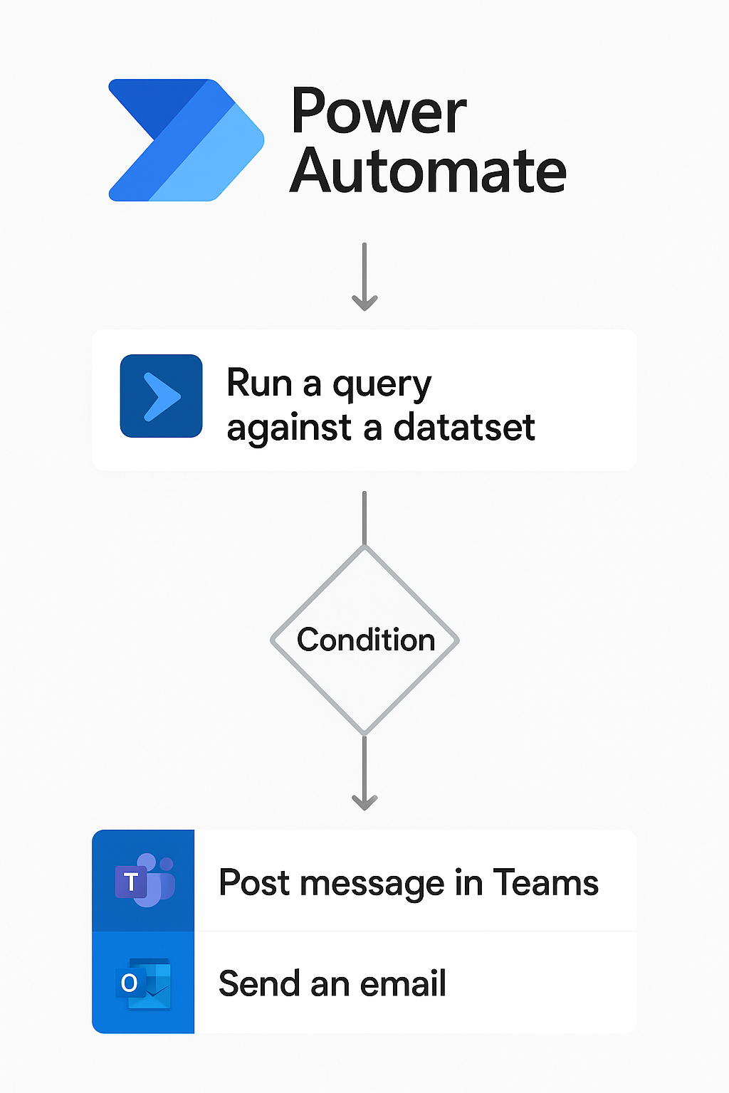 Flussdiagramm, das den Power Automate-Prozess zeigt: „Eine Abfrage ausführen“, bedingter Schritt, dann „Nachricht posten“ in Teams oder „Eine E-Mail senden“. Blau-weißes Design.