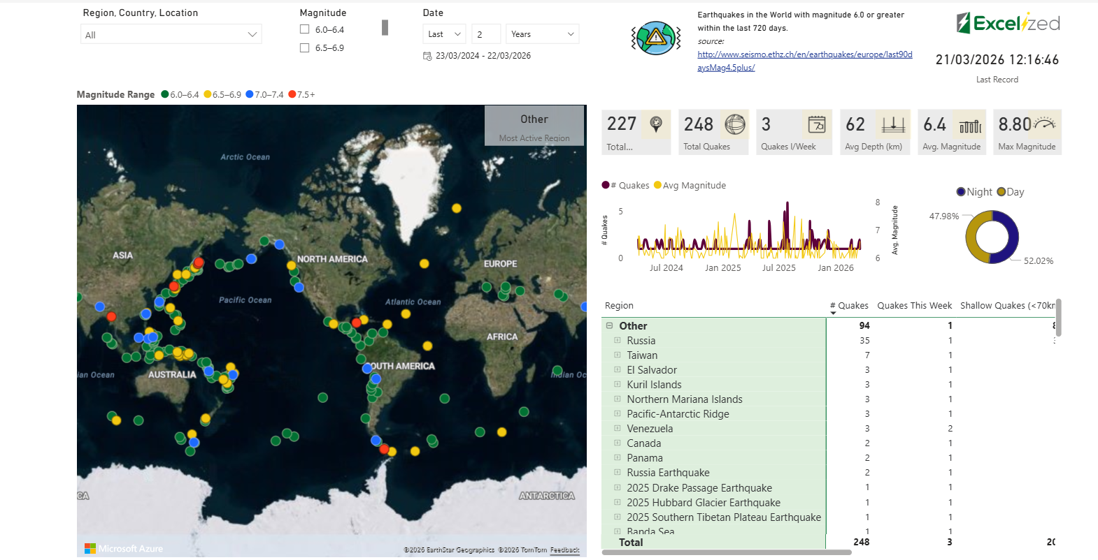 Map showing earthquake data in Europe with color-coded magnitudes. Includes graphs, statistics, and a pie chart for analysis on the right.