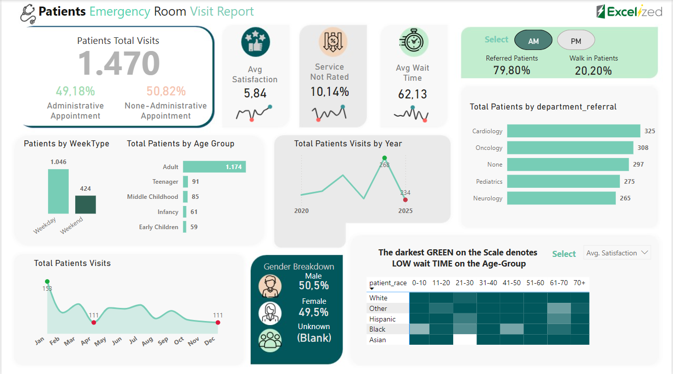 Dashboard für Notaufnahme-Besuchsberichte mit Diagrammen zur Patientenstatistik: 1.470 Besuche insgesamt, Zufriedenheit 5,84, durchschnittliche Wartezeit 62,13 Min. Zeigt Alter und Abteilungsdaten an.