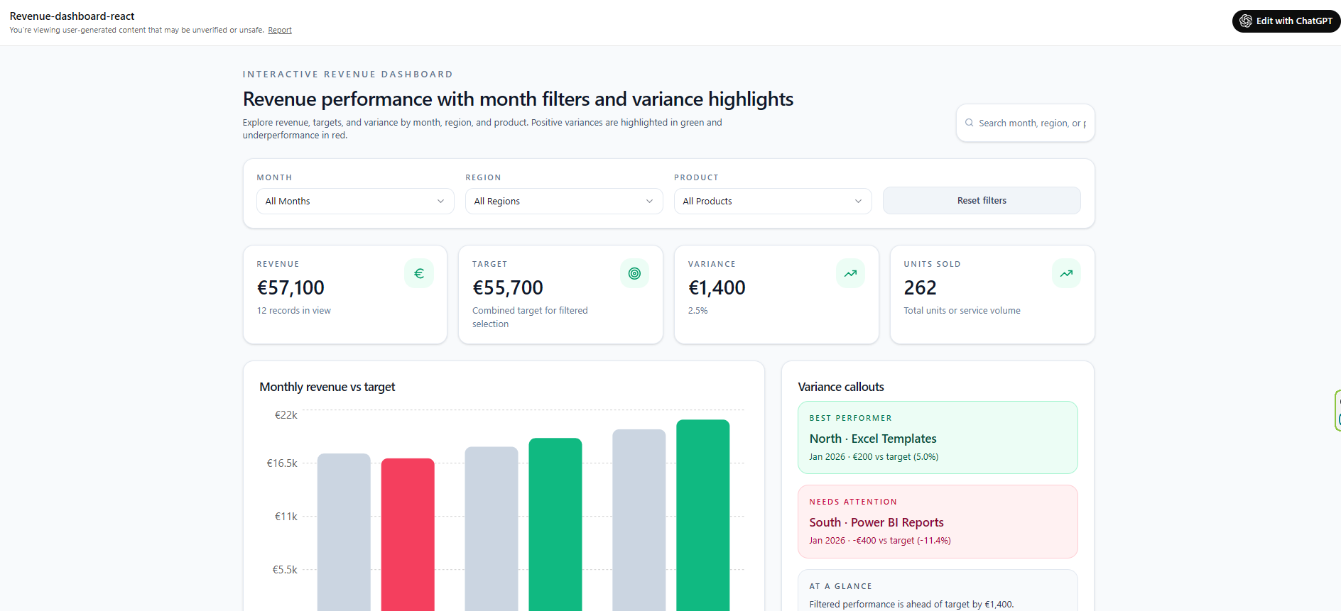 Das Umsatz-Dashboard weist einen Umsatz von 57.100 €, ein Ziel von 55.700 €, eine Abweichung von 1.400 € und 262 verkaufte Einheiten aus. Das Balkendiagramm zeigt den monatlichen Umsatz im Vergleich zum Ziel.