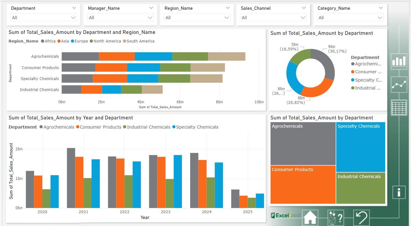 Dashboard mit Balken-, Kreis- und Stapeldiagrammen, die den Gesamtumsatz nach Abteilung und Region anzeigen. Enthält Filter für Abteilung, Manager, Region, Kanal und Kategorie.