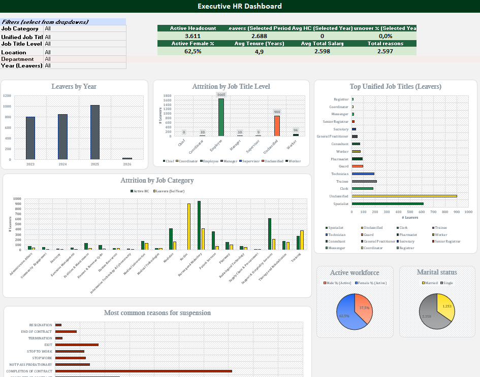 Interactive Excel HR dashboard showing headcount, attrition, leavers, and workforce composition