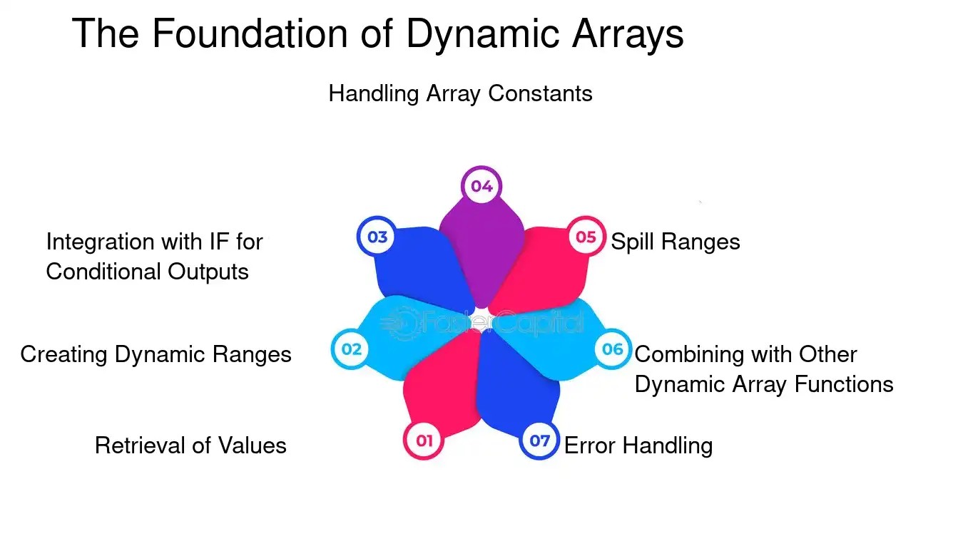 Das bunte Blumendiagramm zeigt die Schritte dynamischer Arrays: Abruf, dynamische Bereiche, Konstanten, Überlaufbereiche, Kombination, Fehlerbehandlung.