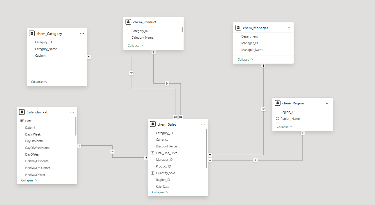 Datenbankschemadiagramm mit Tabellen: chem_Category, chem_Product, chem_Manager, chem_Region, chem_Sales, Calendar_xxl. Pfeile zeigen Beziehungen an.