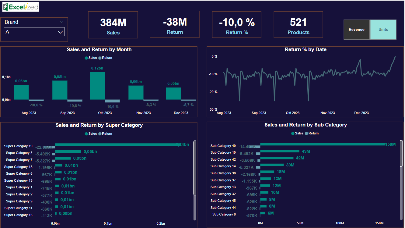 Dashboard mit Umsatz- und Renditedaten nach Monat, Oberkategorie und Unterkategorie. Enthält Grafiken und Zahlen mit dunklem Hintergrund.