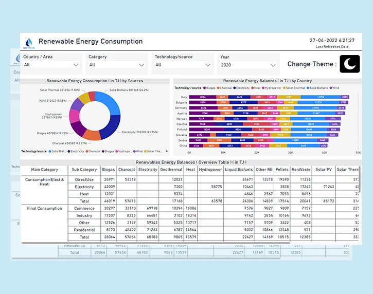 Dashboard für erneuerbare Energien mit Kreis- und Balkendiagrammen für 2020. Zeigt Energiequellen und -bilanzen nach Ländern. Blau-, Lila- und Orangetöne.