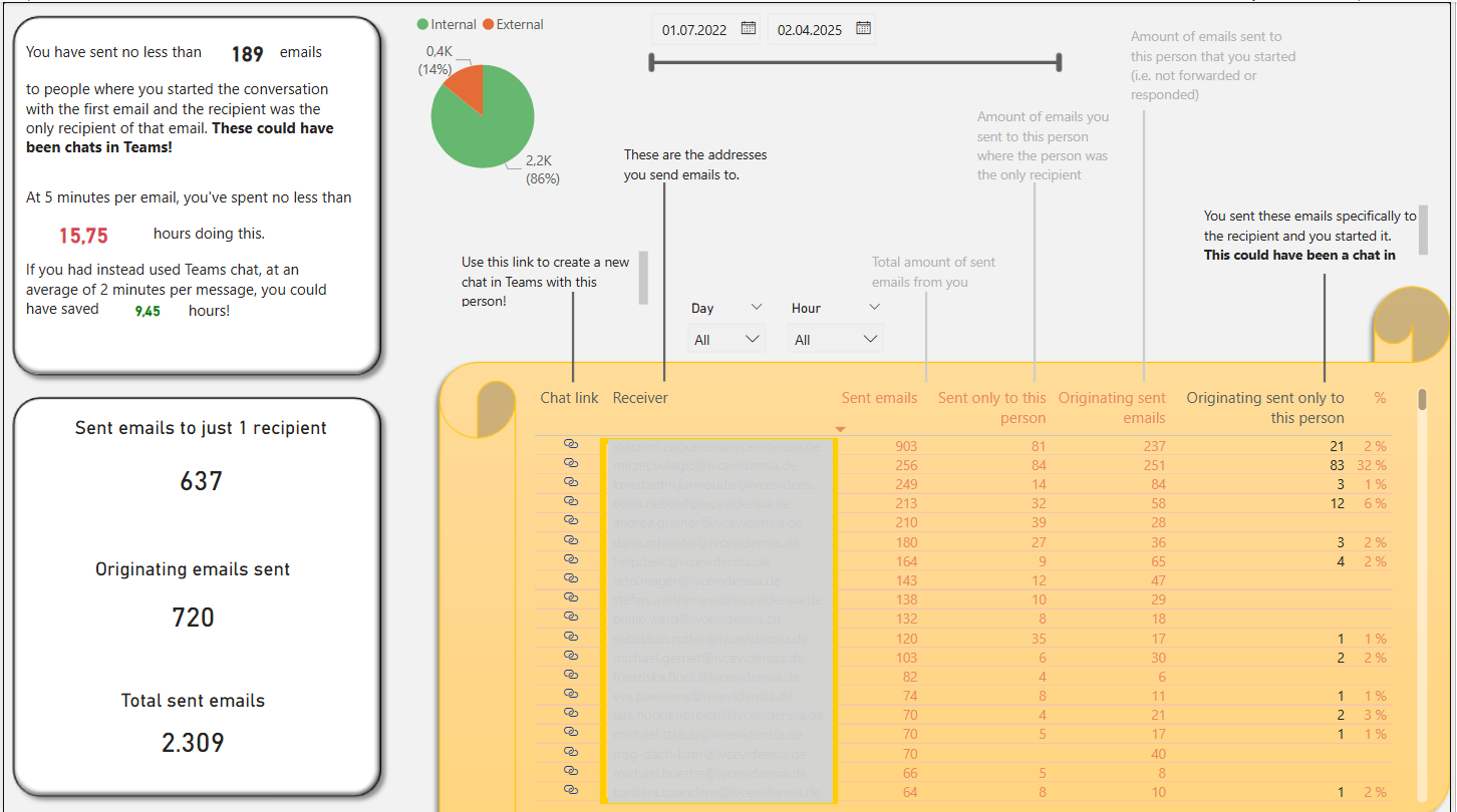 Dashboard mit E-Mail-Statistiken, aufgewendeter Zeit und Team-Chat-Einsparungen. Enthält Kreisdiagramm, Datumsfilter und E-Mail-Empfängerliste mit gelbem Hintergrund.