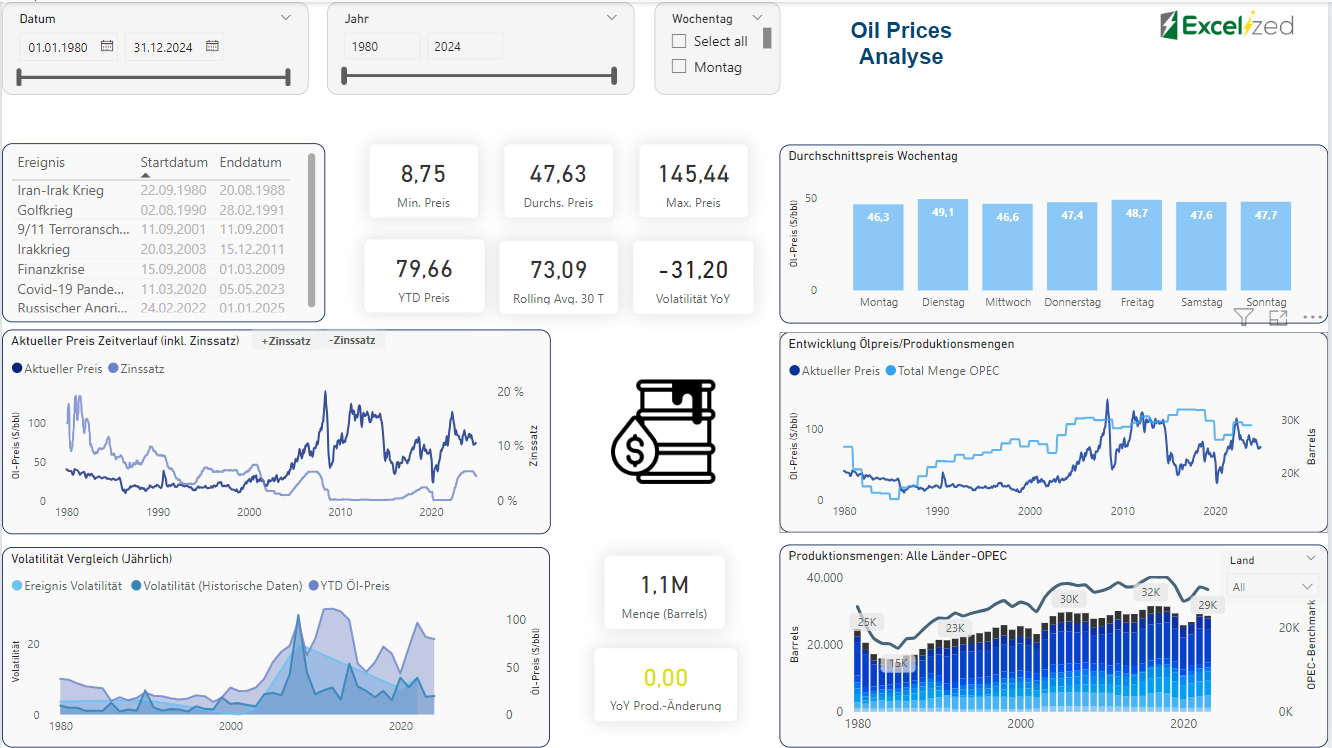Dashboard zur Ölpreisanalyse mit Diagrammen, Statistiken und Ereignissen von 1980 bis 2024. Enthält Preistrends und Volatilitätsdaten.