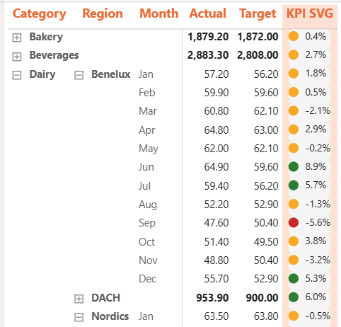 Tabelle mit Verkaufsdaten: Kategorien, Regionen, Monate. Spalten: Ist-Werte, Zielwerte, KPI-SVG mit farbigen Punkten zur Leistungsanzeige.