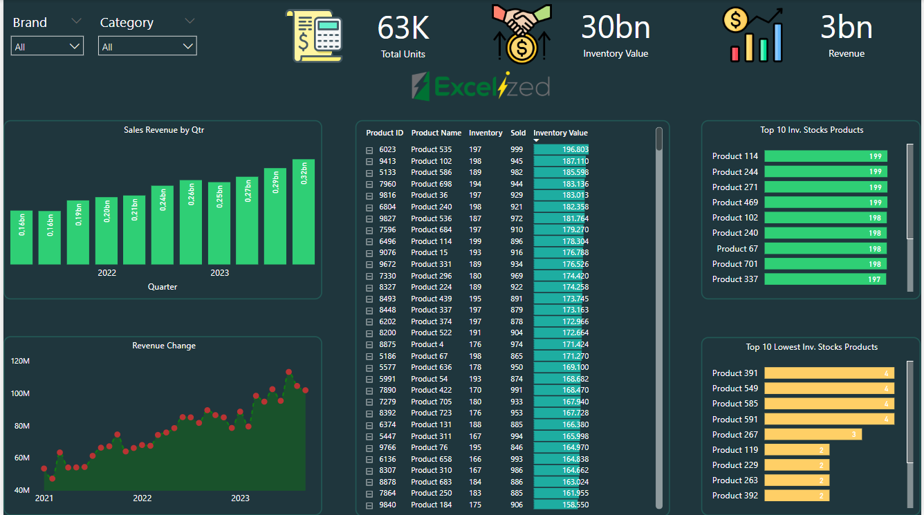 Dashboard mit Verkaufsdaten in Diagrammen und Tabellen. Highlights: 63.000 Einheiten, 30 Milliarden Lagerbestand, 3 Milliarden Umsatz. Grüne und gelbe Balken.