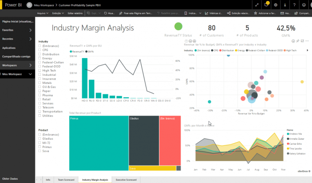 Dashboard mit Grafiken zur "Industry Margin Analysis" in Power BI. Zeigt Balken-, Punkt- und Liniendiagramme. Hauptelemente in Türkis und Gelb.