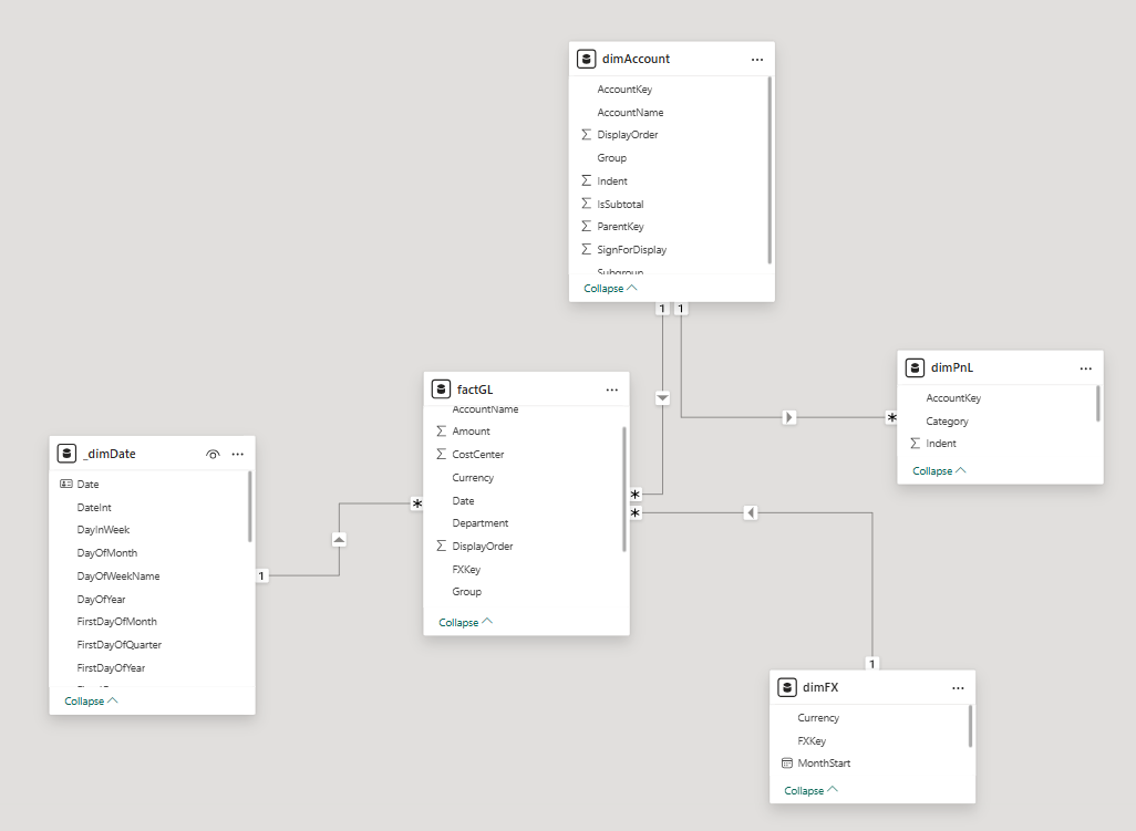 Database schema diagram with five tables: dimDate, dimAccount, factGL, dimPnL, dimFX. Arrows show relationships between them.