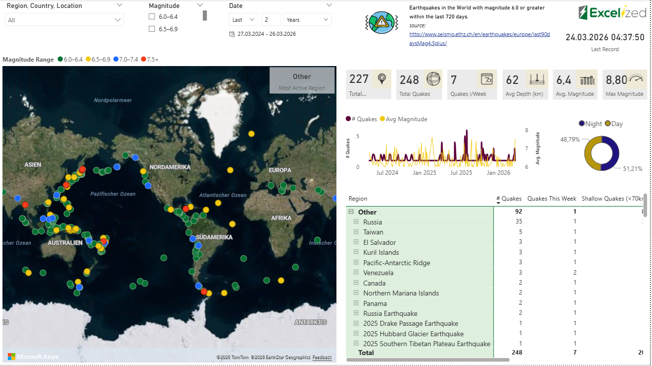 Latest Earthquakes Power BI dashboard with global map, magnitude, depth, and regional activity
