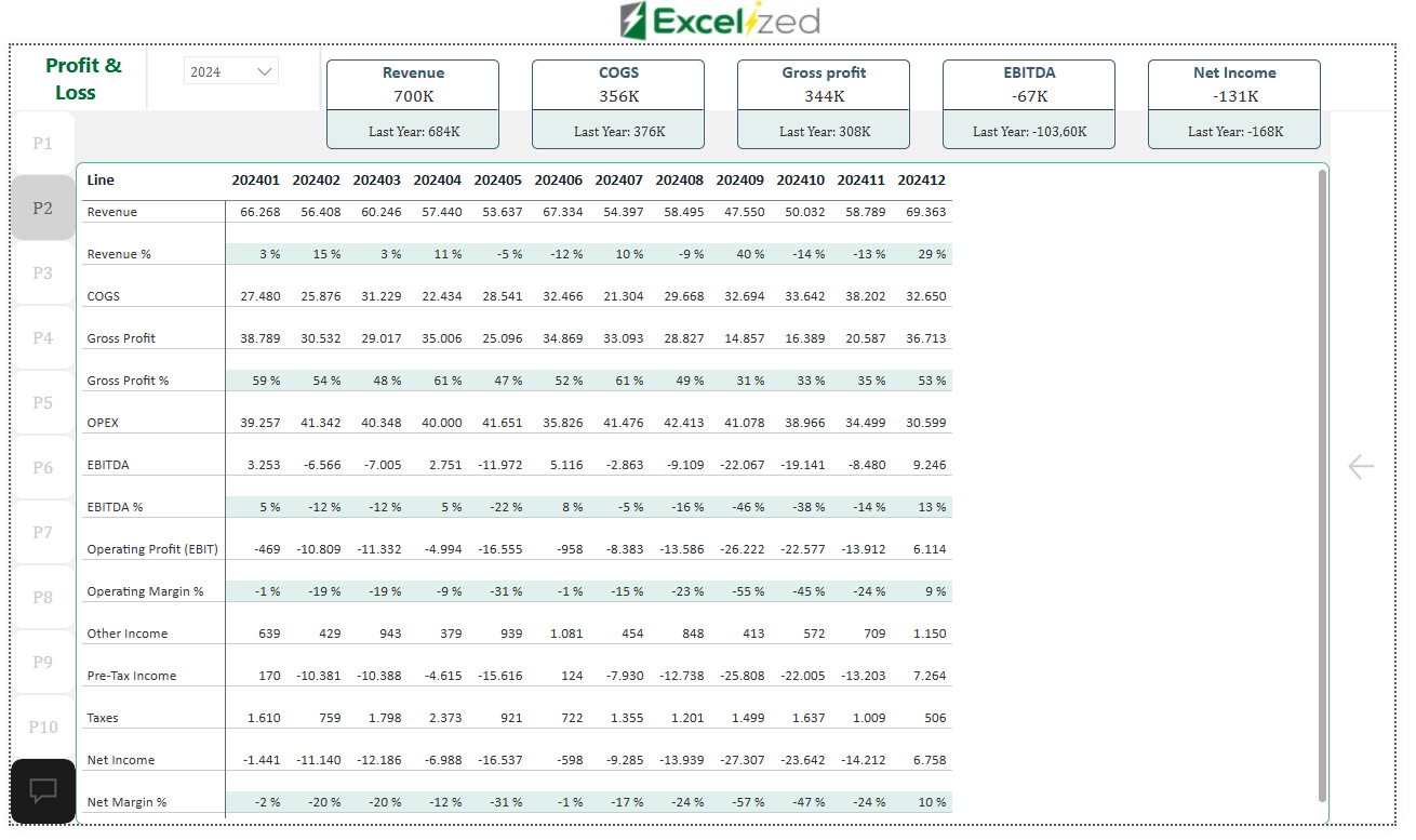 Spreadsheet showing 2024 financial data for revenue, COGS, EBITDA, and net income. Header: Excelized. Data includes percentages and comparisons.