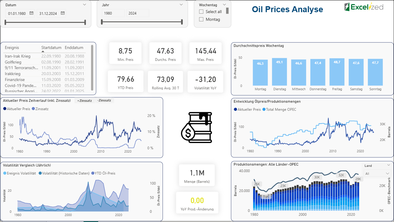 Power BI dashboard analysing oil prices, volatility, production, and market indicators