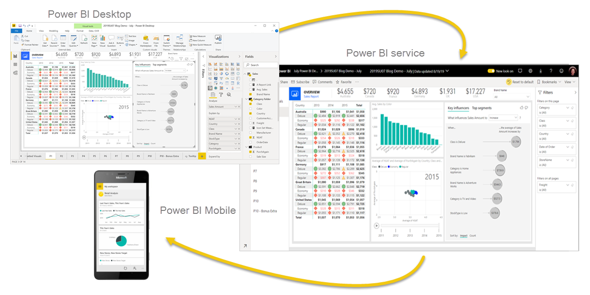Power BI Desktop-, Service- und mobile Schnittstellen zeigen Diagramme und Daten an. Pfeile verbinden die Bildschirme und heben Integrationsfunktionen hervor.