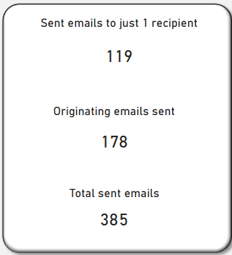 Angezeigte E-Mail-Statistiken: 119 an einen Empfänger gesendet, 178 vom Empfänger, insgesamt 385 E-Mails. Schwarzer Text auf weißem Hintergrund.
