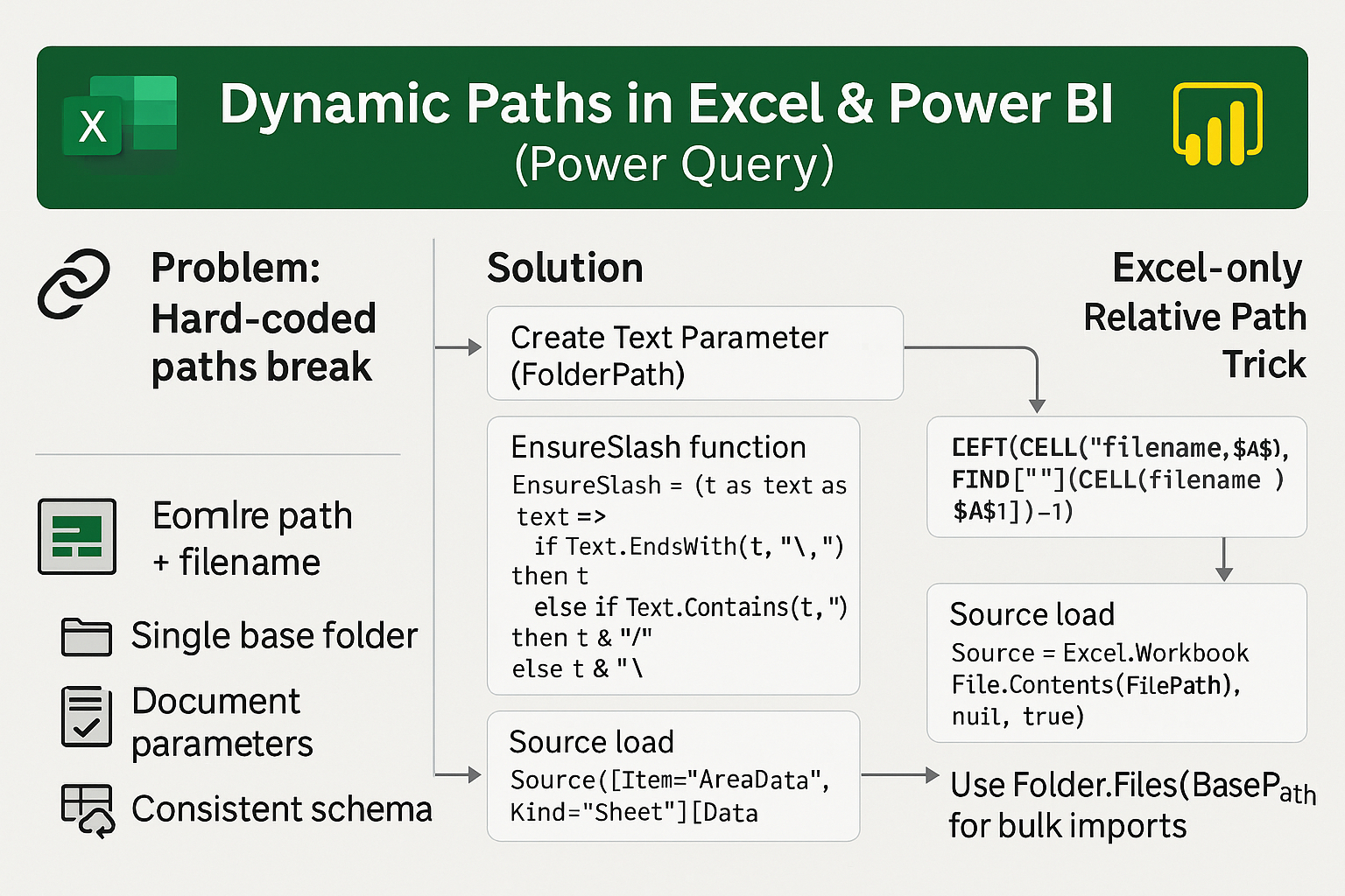 Flussdiagramm zu dynamischen Pfaden in Excel und Power BI mit Power Query. Zeigt Lösungen für fest codierte Pfadprobleme über Textparameter und Funktionen.