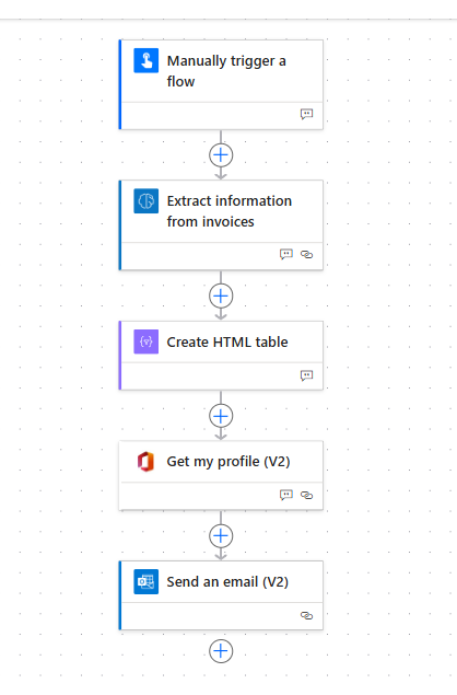 Flowchart shows steps: Manually trigger flow, Extract info from invoices, Create HTML table, Get profile (V2), Send email (V2).