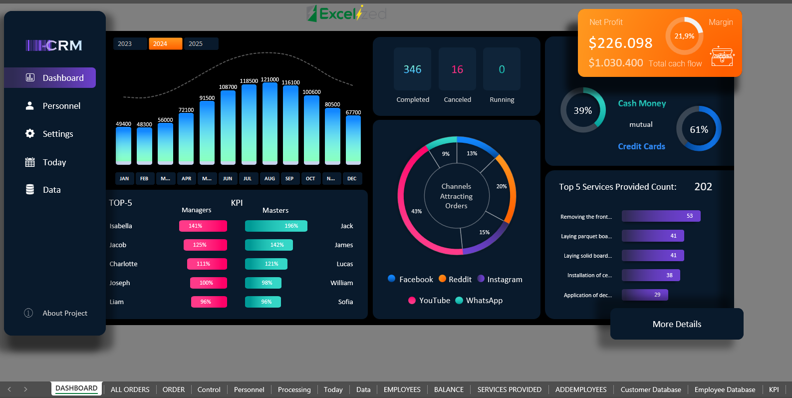 CRM dashboard with bar charts, pie charts, and performance metrics. Notable colors are blue and orange. Text includes sales data and manager KPIs.