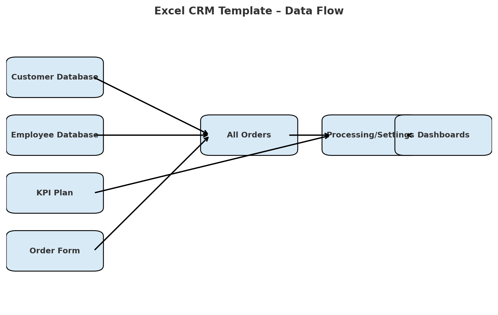 Flowchart titled "Excel CRM Template - Data Flow" with arrows linking databases and processes, showing a data transfer sequence. Light blue boxes.