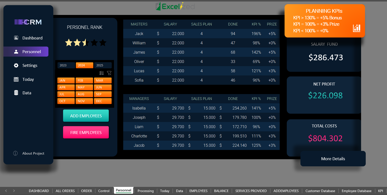 Dashboard with personnel rank, salaries, and KPIs. Sidebar shows options like Dashboard, Settings. Orange and blue highlights on KPIs and profits.