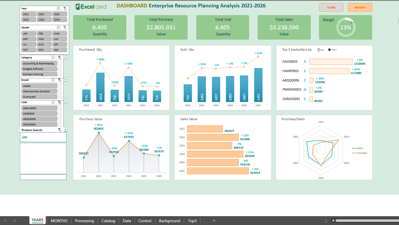 Dashboard mit Diagrammen zur Ressourcenplanung 2021-2026. Grafiken zeigen verkaufte und gekaufte Mengen, bester Verkauf, farbig in Blau und Orange.