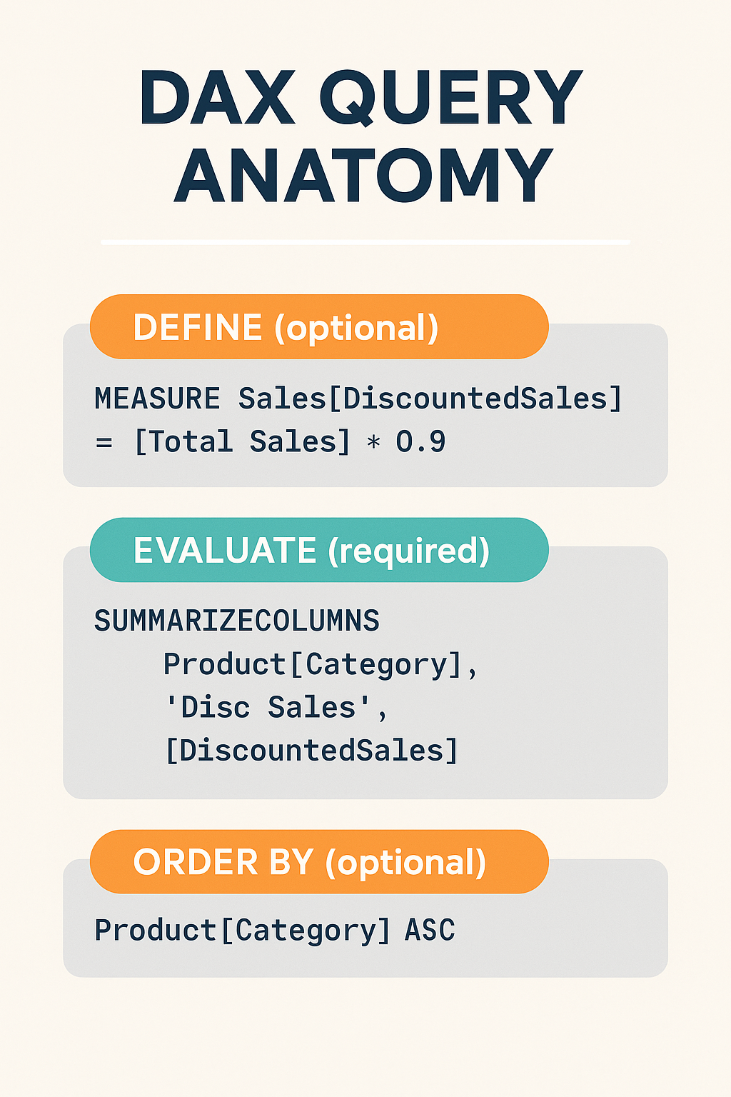DAX-Abfrage-Anatomiediagramm: DEFINE-, EVALUATE- und ORDER BY-Schritte in farbigen Kästchen. Enthält Beispielcode für die Berechnung von Rabatten.