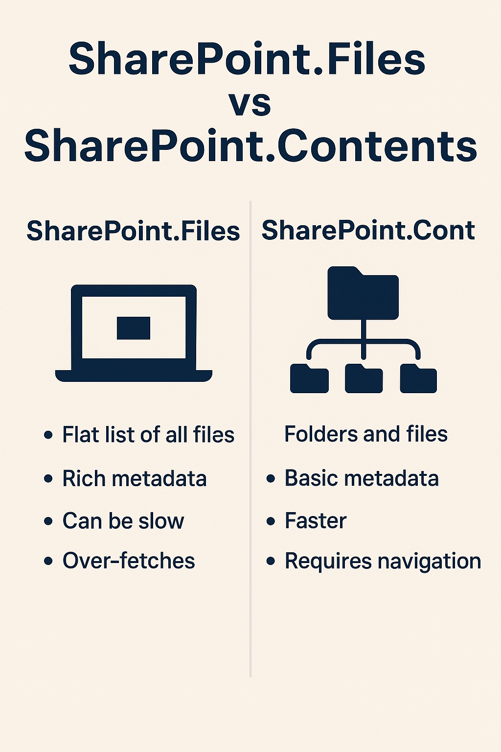 Vergleichstabelle der Funktionen von SharePoint.Files und SharePoint.Contents.Lists, z. B. hinsichtlich Metadatentiefe, Geschwindigkeit und Dateiorganisation.